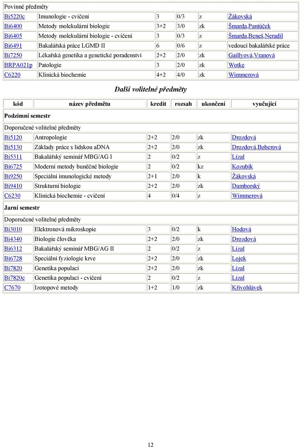 biochemie 4+2 4/0 zk Wimmerová Další volitelné předměty kód název předmětu kredit rozsah ukončení vyučující Podzimní semestr Doporučené volitelné předměty Bi5120 Antropologie 2+2 2/0 zk Drozdová