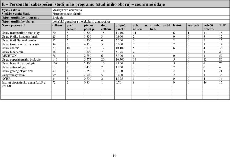 celkem hod. pracov. Ústav matematiky a statistiky 70 8 7,500 15 13,400 11 6 1 11 18 Ústav fyziky kondenz.