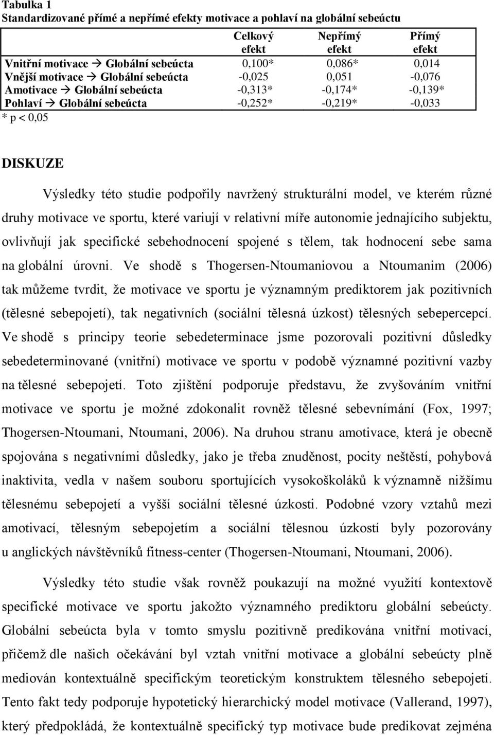 strukturální model, ve kterém různé druhy motivace ve sportu, které variují v relativní míře autonomie jednajícího subjektu, ovlivňují jak specifické sebehodnocení spojené s tělem, tak hodnocení sebe