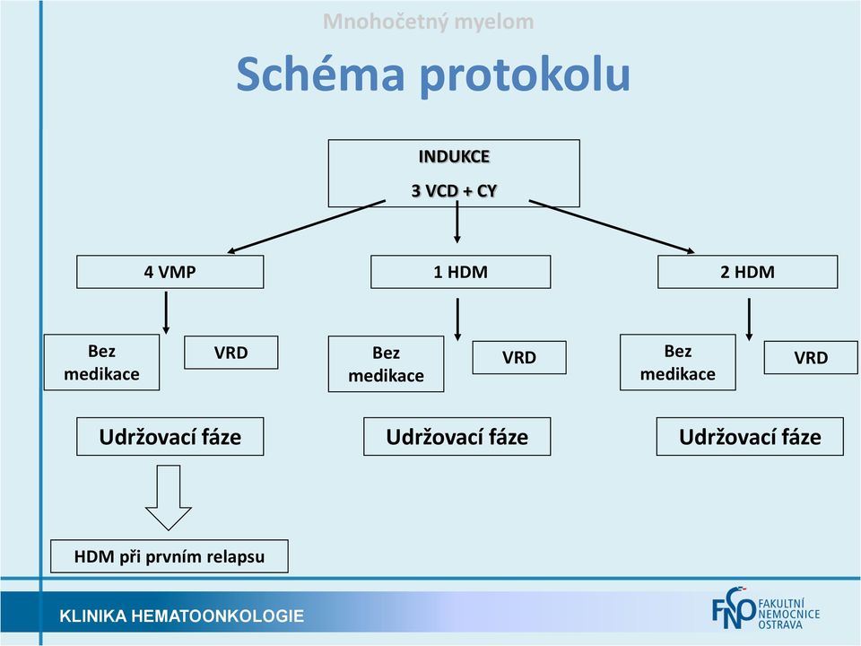 medikace VRD Bez medikace VRD Udržovací fáze