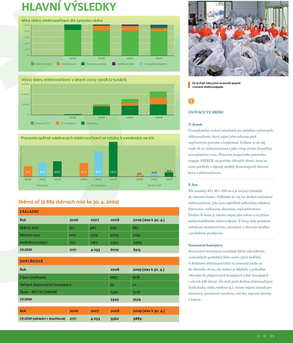 2008 Procento zpětně odebraných elektrozařízení ve vztahu k uvedeným na trh 29 % 47 % 49 % 45 % 86 % 131 % 4 % 10 % 2006 2007 2008 2006 2007 2008 2006 2007 2008 PC monitory Sběrná síť (9 889 sběrných