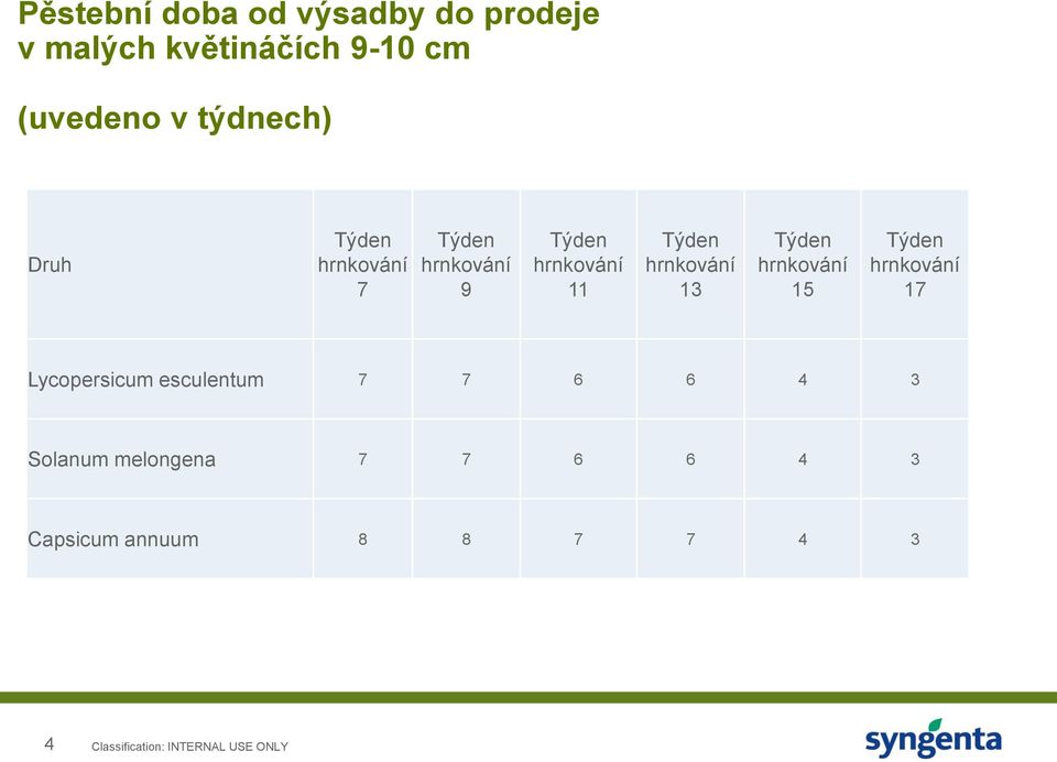 hrnkování 13 Týden hrnkování 15 Týden hrnkování 17 Lycopersicum esculentum 7 7 6 6