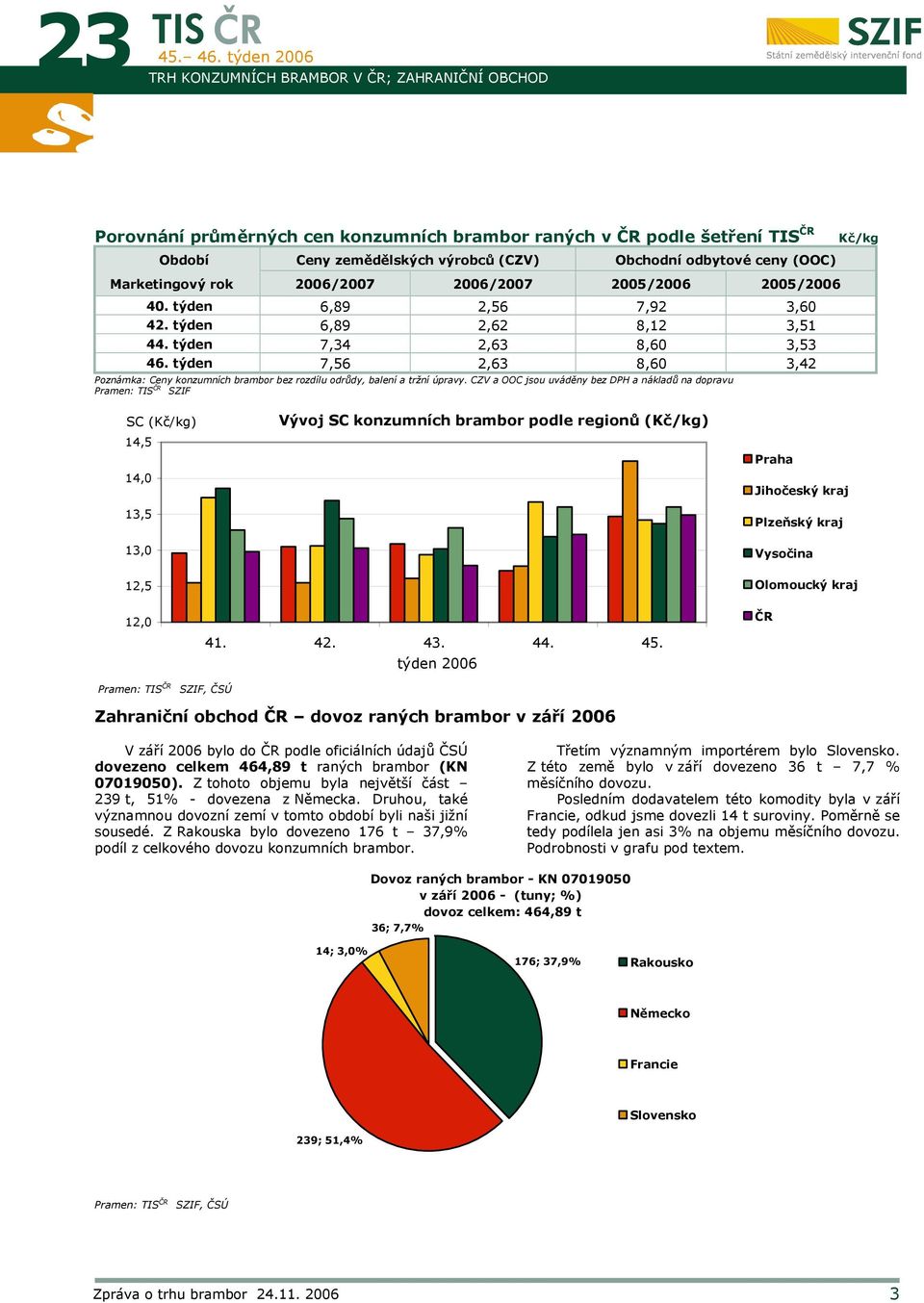 týden 7,56 2,63 8,60 3,42 Poznámka: Ceny konzumních brambor bez rozdílu odrůdy, balení a tržní úpravy.