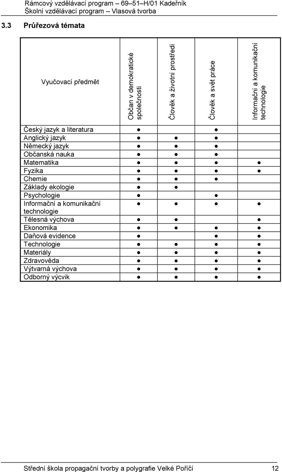 3 Průřezová témata Vyučovací předmět Český jazyk a literatura Anglický jazyk Německý jazyk Občanská nauka Matematika Fyzika Chemie