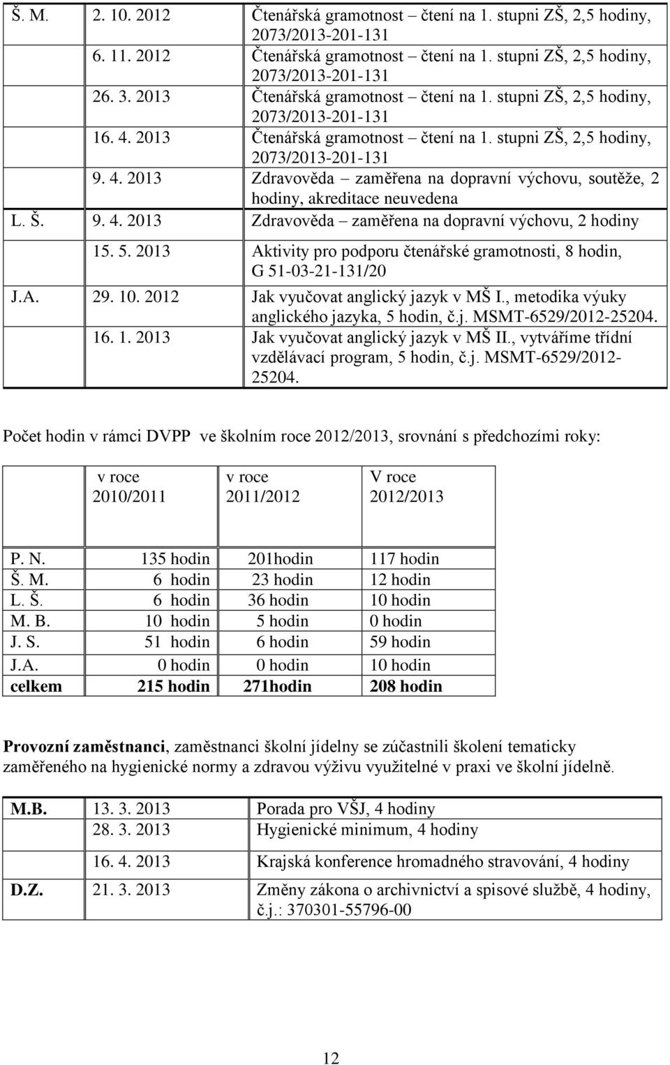 Š. 9. 4. 2013 Zdravověda zaměřena na dopravní výchovu, 2 hodiny 15. 5. 2013 Aktivity pro podporu čtenářské gramotnosti, 8 hodin, G 51-03-21-131/20 J.A. 29. 10. 2012 Jak vyučovat anglický jazyk v MŠ I.