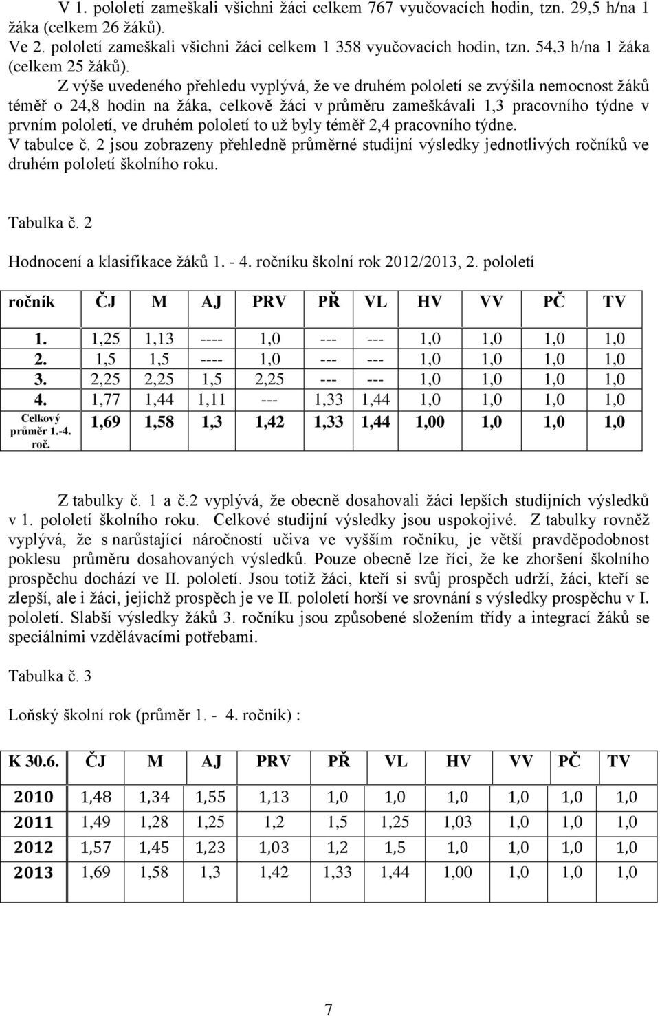 Z výše uvedeného přehledu vyplývá, že ve druhém pololetí se zvýšila nemocnost žáků téměř o 24,8 hodin na žáka, celkově žáci v průměru zameškávali 1,3 pracovního týdne v prvním pololetí, ve druhém