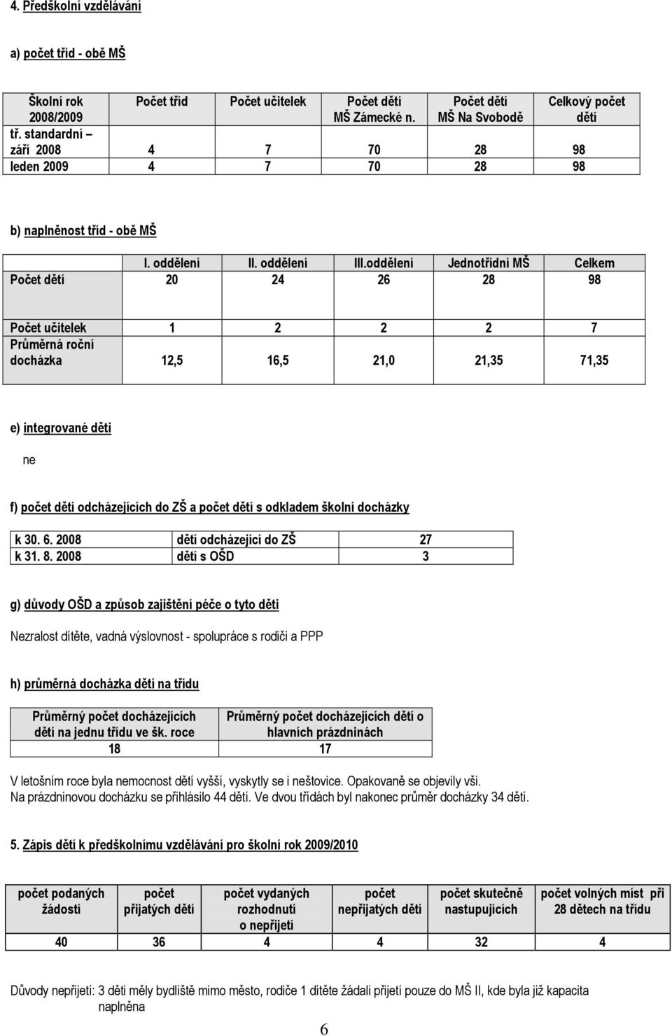 oddělení Jednotřídní MŠ Celkem Počet dětí 20 24 26 28 98 Počet učitelek 1 2 2 2 7 Průměrná roční docházka 12,5 16,5 21,0 21,35 71,35 e) integrované děti ne f) počet dětí odcházejících do ZŠ a počet