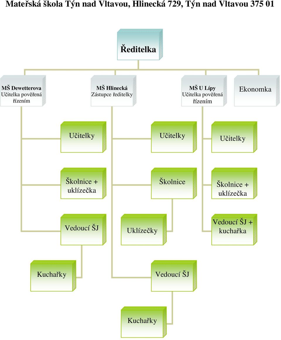 Učitelka pověřená řízením Ekonomka Učitelky Učitelky Učitelky Školnice + uklízečka