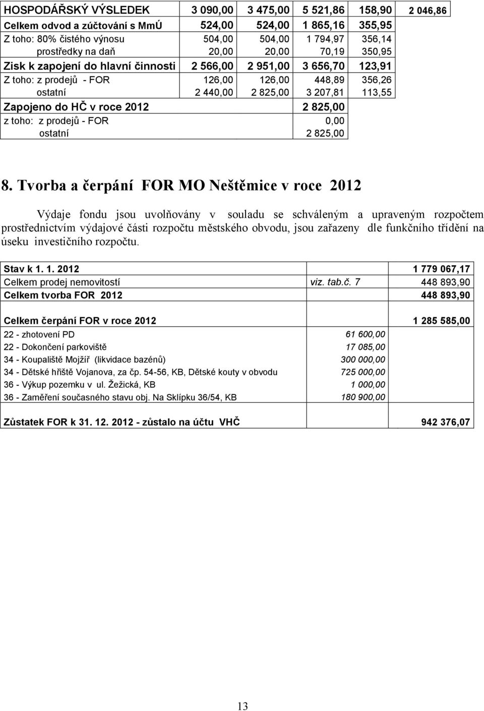 HČ v roce 2012 2 825,00 z toho: z prodejů - FOR 0,00 ostatní 2 825,00 8.