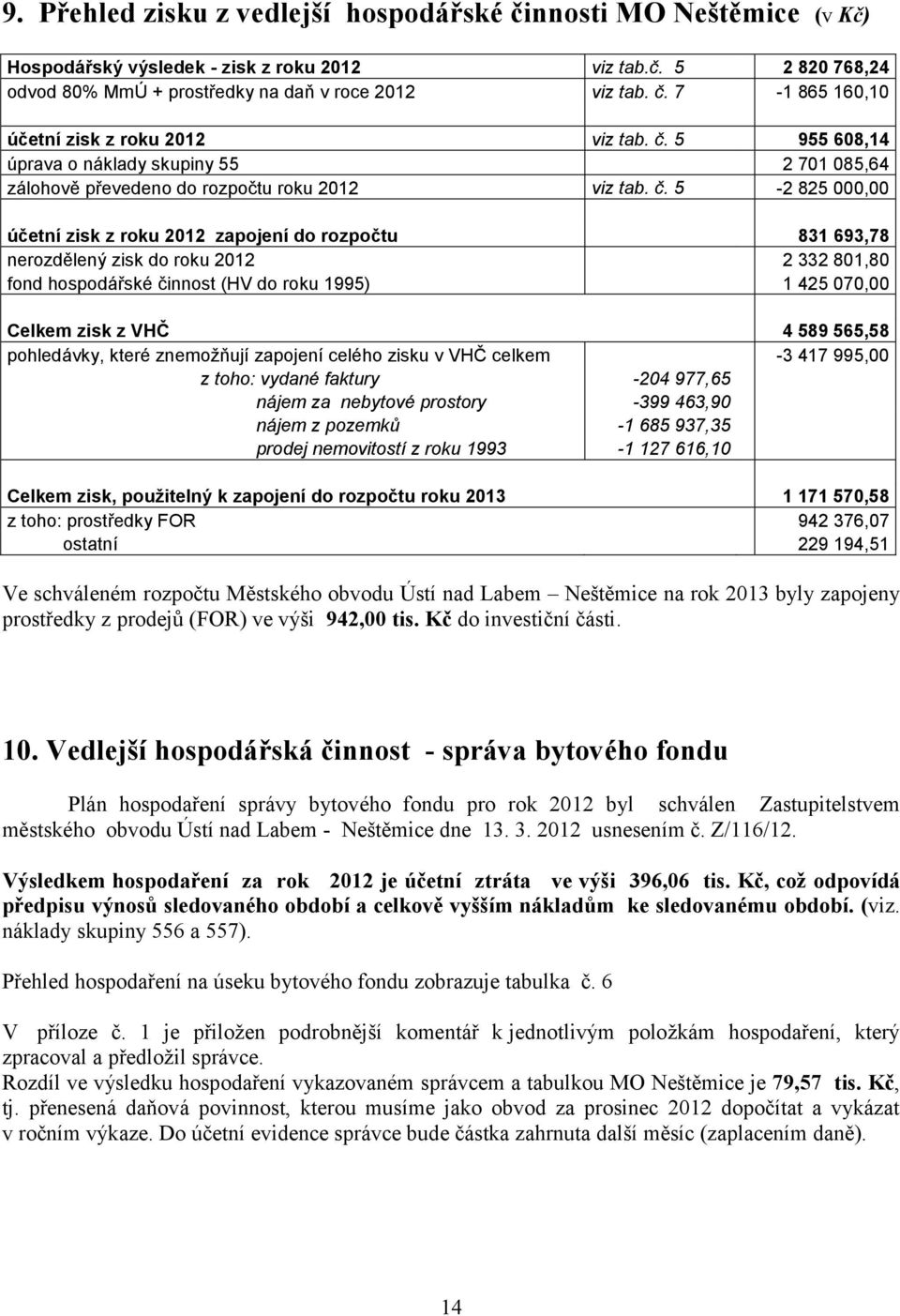 5-2 825 000,00 účetní zisk z roku 2012 zapojení do rozpočtu 831 693,78 nerozdělený zisk do roku 2012 2 332 801,80 fond hospodářské činnost (HV do roku 1995) 1 425 070,00 Celkem zisk z VHČ 4 589