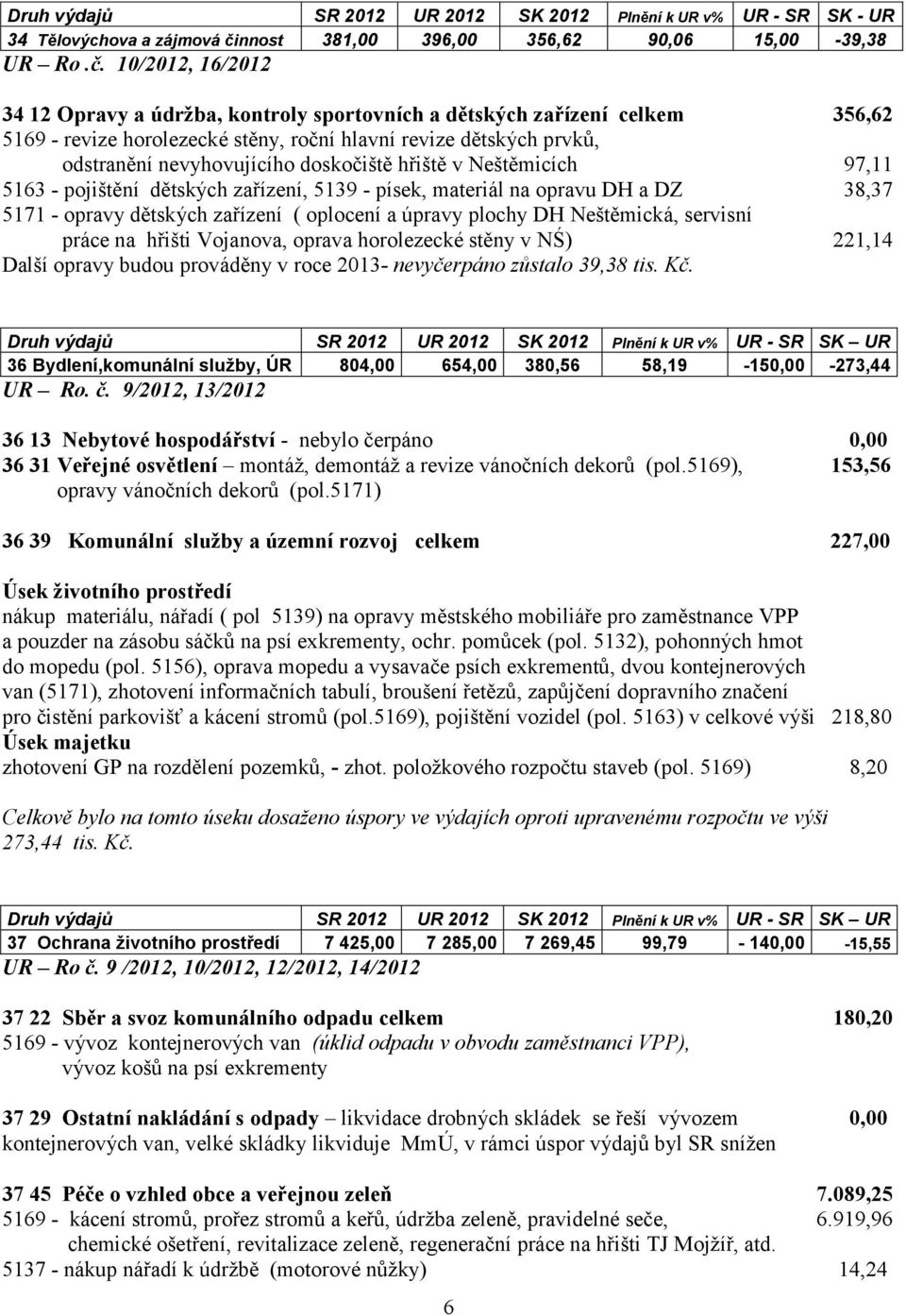 10/2012, 16/2012 34 12 Opravy a údržba, kontroly sportovních a dětských zařízení celkem 356,62 5169 - revize horolezecké stěny, roční hlavní revize dětských prvků, odstranění nevyhovujícího