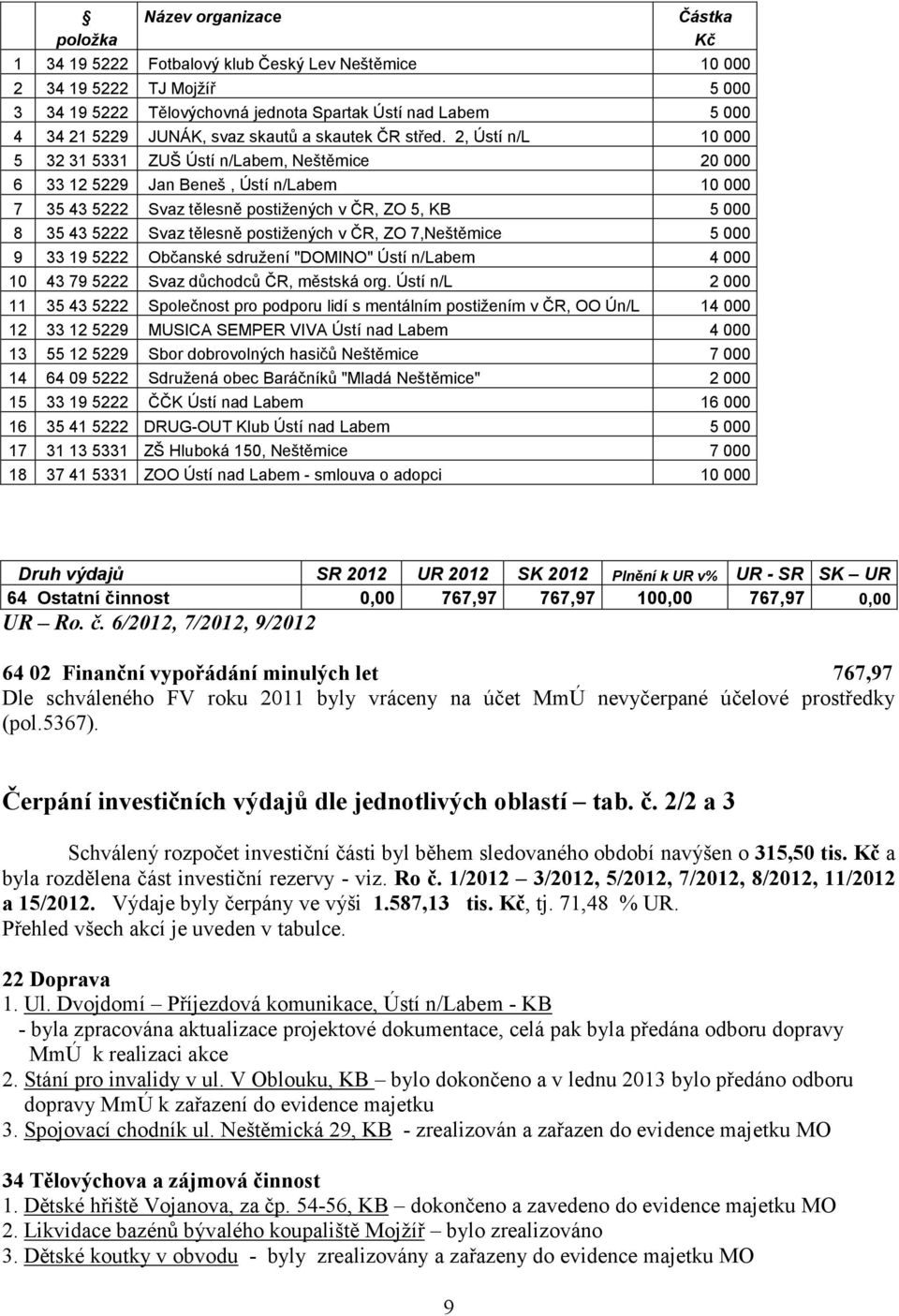 2, Ústí n/l 10 000 5 32 31 5331 ZUŠ Ústí n/labem, Neštěmice 20 000 6 33 12 5229 Jan Beneš, Ústí n/labem 10 000 7 35 43 5222 Svaz tělesně postižených v ČR, ZO 5, KB 5 000 8 35 43 5222 Svaz tělesně