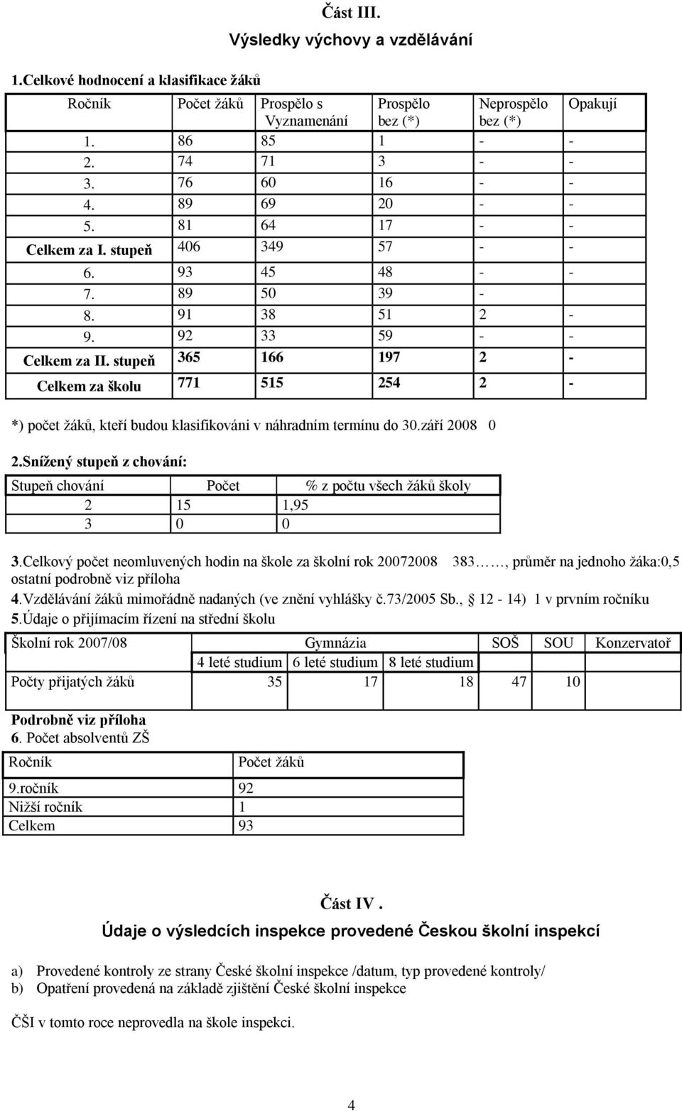 stupeň 37 365 166 197 2 - Celkem za školu 771 515 254 2 - *) počet ţáků, kteří budou klasifikováni v náhradním termínu do 30.září 2008 0 2.