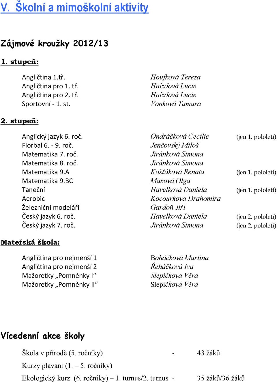 A Košťáková Renata (jen 1. pololetí) Matematika 9.BC Maxová Olga Taneční Havelková Daniela (jen 1. pololetí) Aerobic Kocourková Drahomíra Železniční modeláři Gardoň Jiří Český jazyk 6. roč.