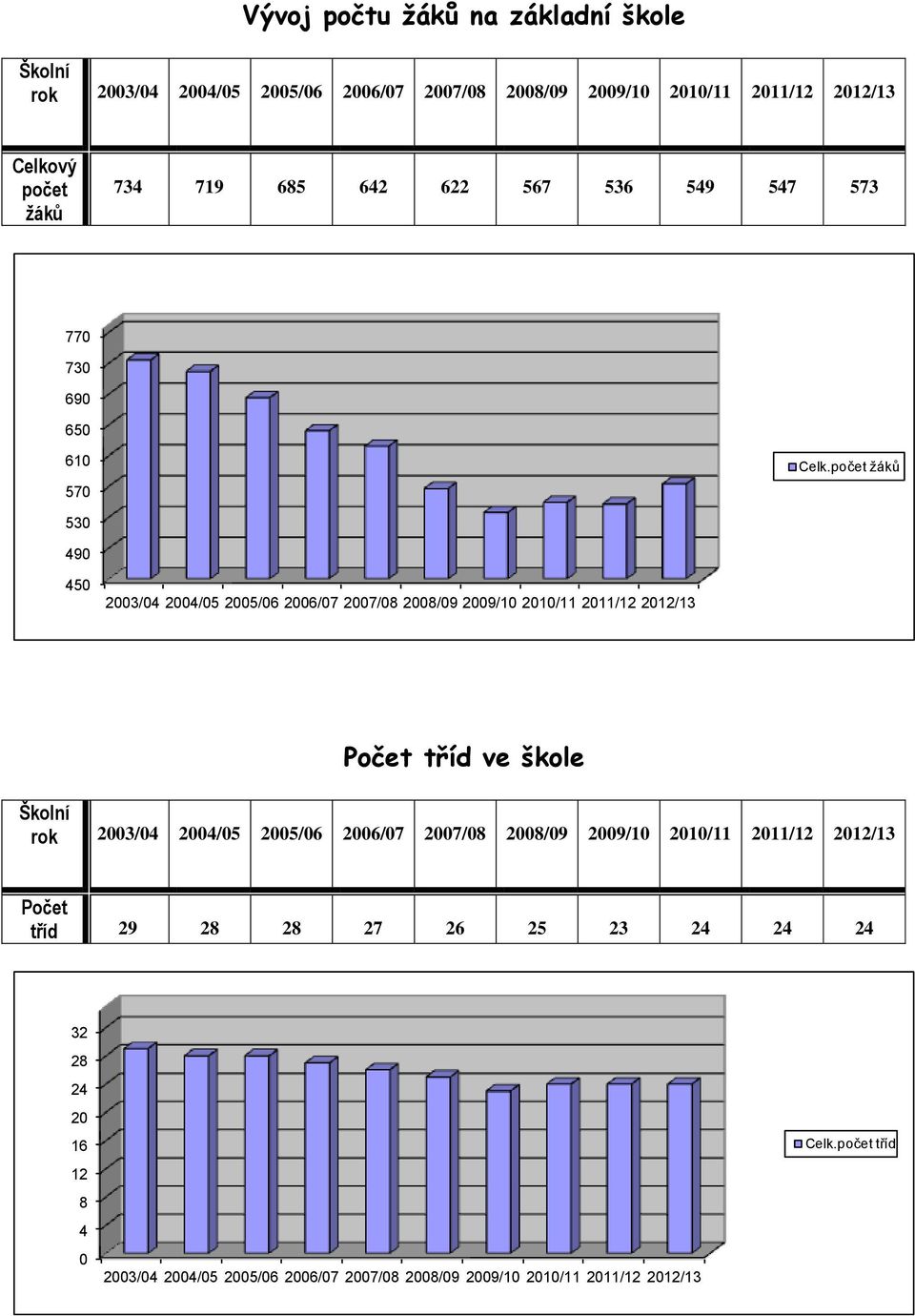 počet žáků 530 490 450 2003/04 2004/05 2005/06 2006/07 2007/08 2008/09 2009/10 2010/11 2011/12 2012/13 Počet tříd ve škole Školní rok 2003/04