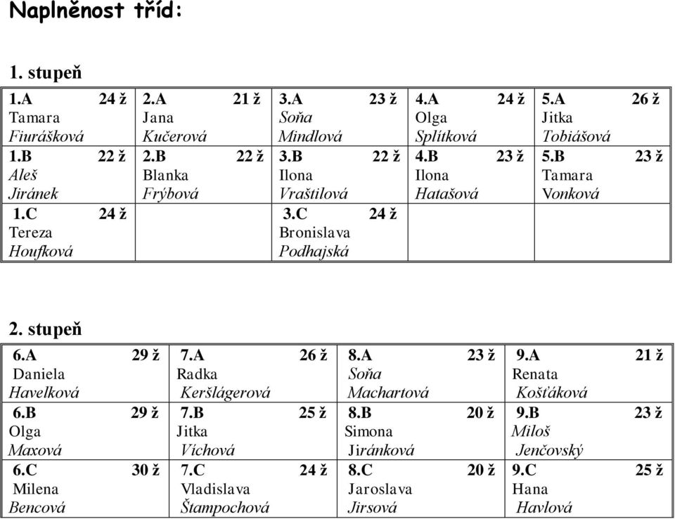 B 23 ž Tamara Vonková 2. stupeň 6.A 29 ž Daniela Havelková 6.B 29 ž Olga Maxová 6.C 30 ž Milena Bencová 7.A 26 ž Radka Keršlágerová 7.B 25 ž Jitka Víchová 7.