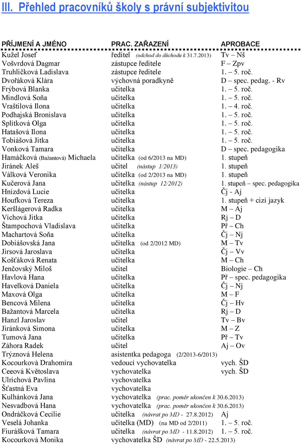 5. roč. Vraštilová Ilona učitelka 1. 4. roč. Podhajská Bronislava učitelka 1. 5. roč. Splítková Olga učitelka 1. 5. roč. Hatašová Ilona učitelka 1. 5. roč. Tobiášová Jitka učitelka 1. 5. roč. Vonková Tamara učitelka D spec.