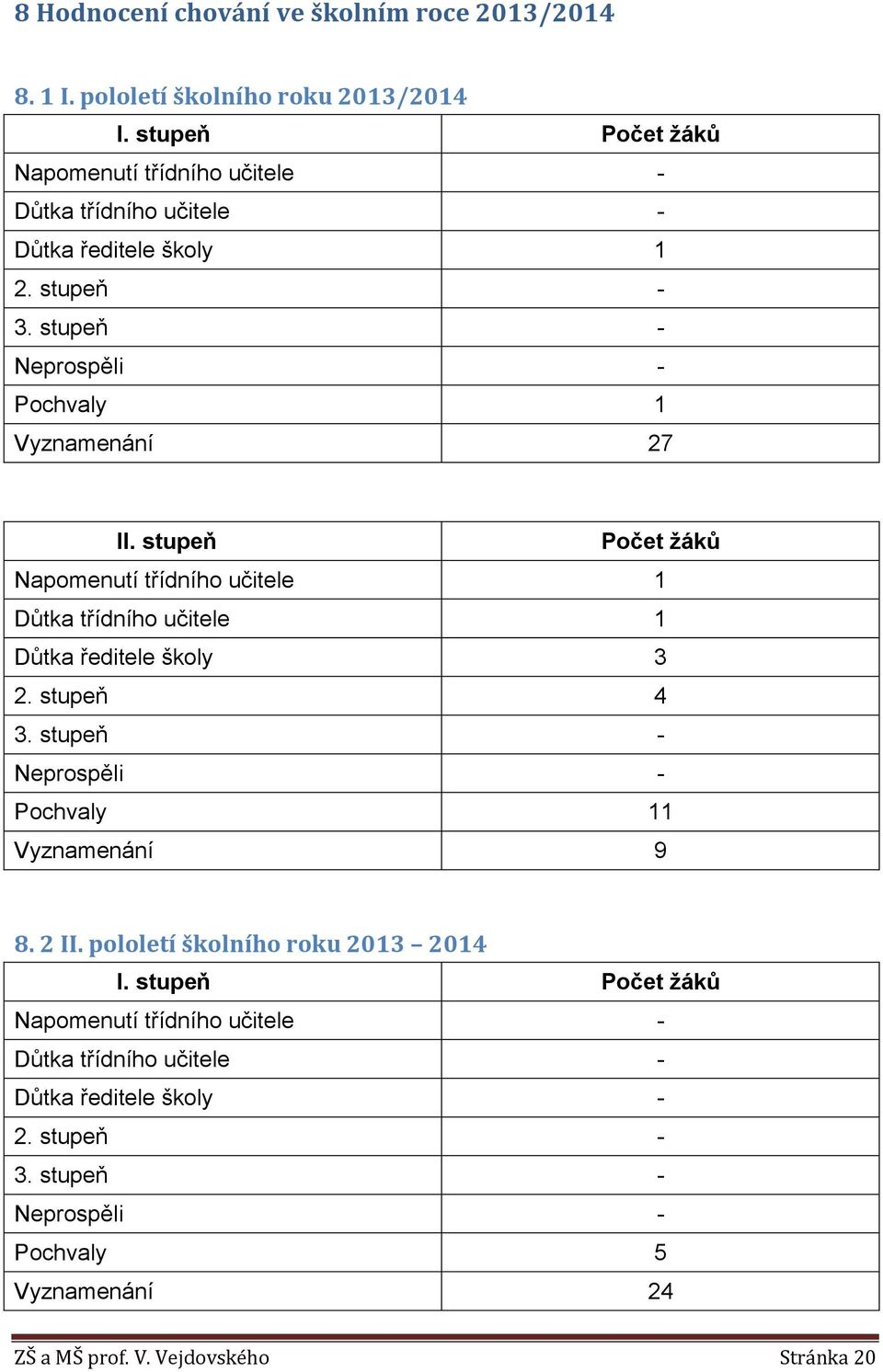 stupeň Počet žáků Napomenutí třídního učitele 1 Důtka třídního učitele 1 Důtka ředitele školy 3 2. stupeň 4 3. stupeň - Neprospěli - Pochvaly 11 Vyznamenání 9 8.