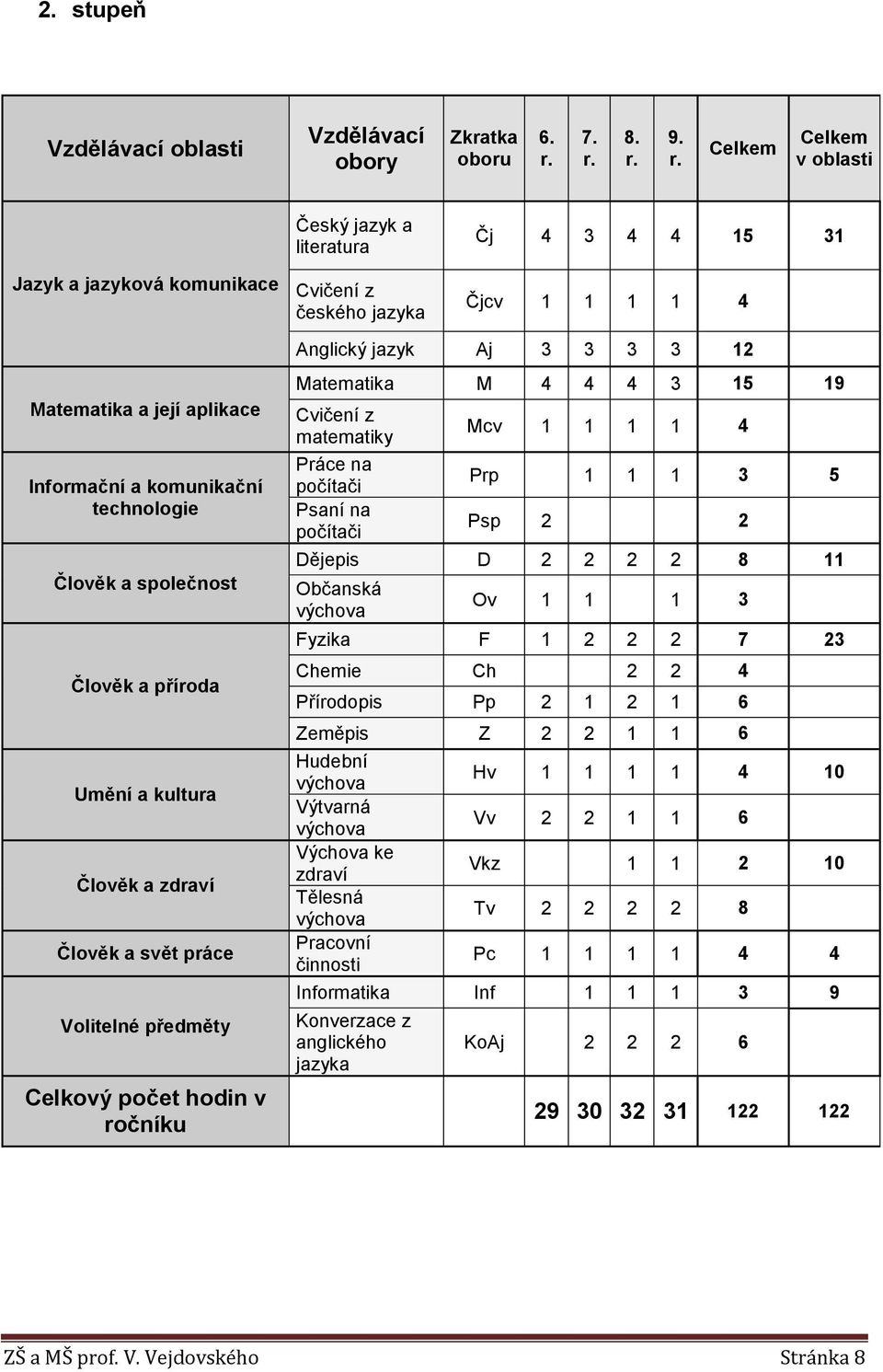 komunikační technologie Člověk a společnost Člověk a příroda Umění a kultura Člověk a zdraví Člověk a svět práce Volitelné předměty Celkový počet hodin v ročníku Anglický jazyk Aj 3 3 3 3 12