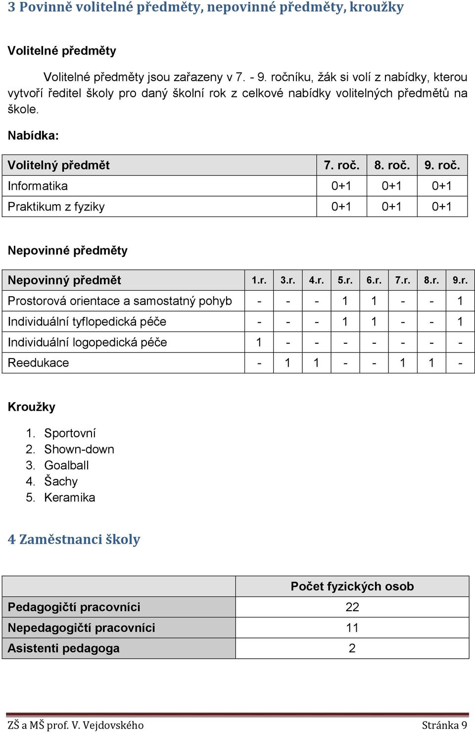 8. roč. 9. roč. Informatika 0+1 0+1 0+1 Praktikum z fyziky 0+1 0+1 0+1 Nepovinné předměty Nepovinný předmět 1.r. 3.r. 4.r. 5.r. 6.r. 7.r. 8.r. 9.r. Prostorová orientace a samostatný pohyb - - - 1 1 - - 1 Individuální tyflopedická péče - - - 1 1 - - 1 Individuální logopedická péče 1 - - - - - - - Reedukace - 1 1 - - 1 1 - Kroužky 1.