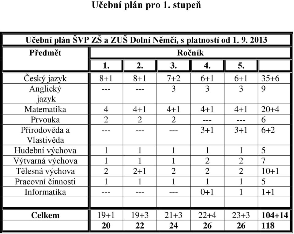 Přírodověda a --- --- --- 3+1 3+1 6+2 Vlastivěda Hudební výchova 1 1 1 1 1 5 Výtvarná výchova 1 1 1 2 2 7 Tělesná výchova 2