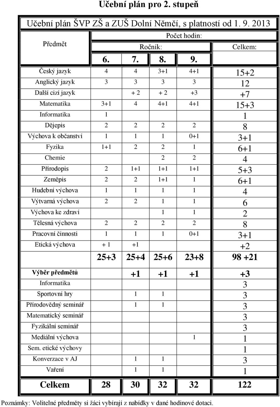 Celkem: Český jazyk 4 4 3+1 4+1 15+2 Anglický jazyk 3 3 3 3 12 Další cizí jazyk + 2 + 2 +3 +7 Matematika 3+1 4 4+1 4+1 15+3 Informatika 1 1 Dějepis 2 2 2 2 8 Výchova k občanství 1 1 1 0+1 3+1 Fyzika