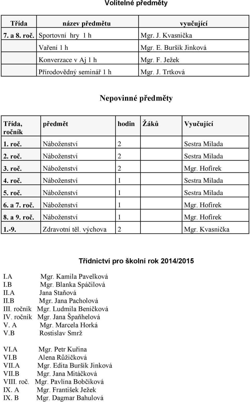 Hofírek 8. a 9. roč. Náboženství 1 Mgr. Hofírek 1.-9. Zdravotní těl. výchova 2 Mgr. Kvasnička I.A Mgr. Kamila Pavelková I.B Mgr. Blanka Spáčilová II.A Jana Staňová II.B Mgr. Jana Pacholová III.