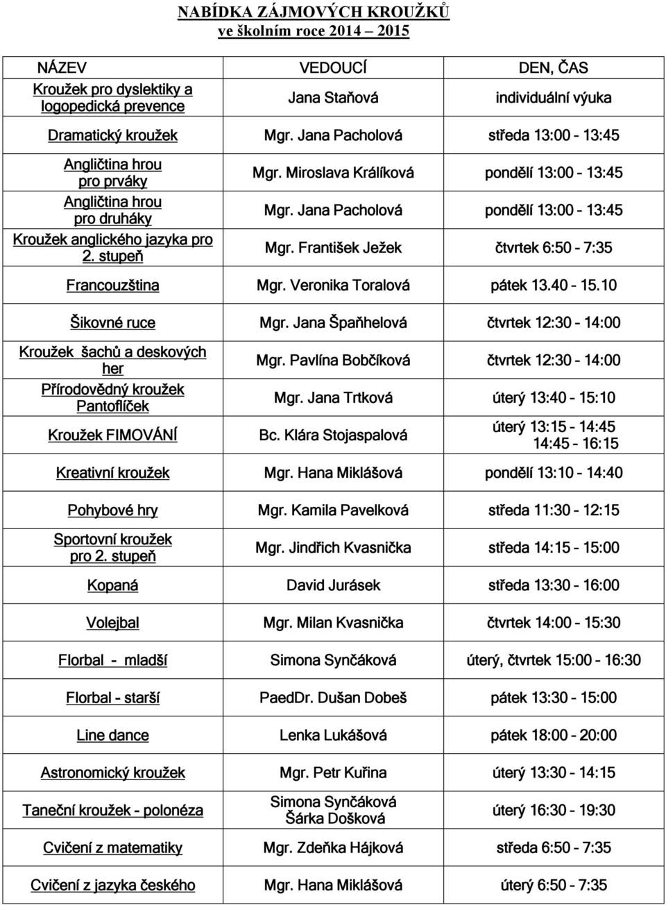 Jana Pacholová pondělí 13:00 13:45 Mgr. František Ježek čtvrtek 6:50 7:35 Francouzština Mgr. Veronika Toralová pátek 13.40 15.10 Šikovné ruce Mgr.