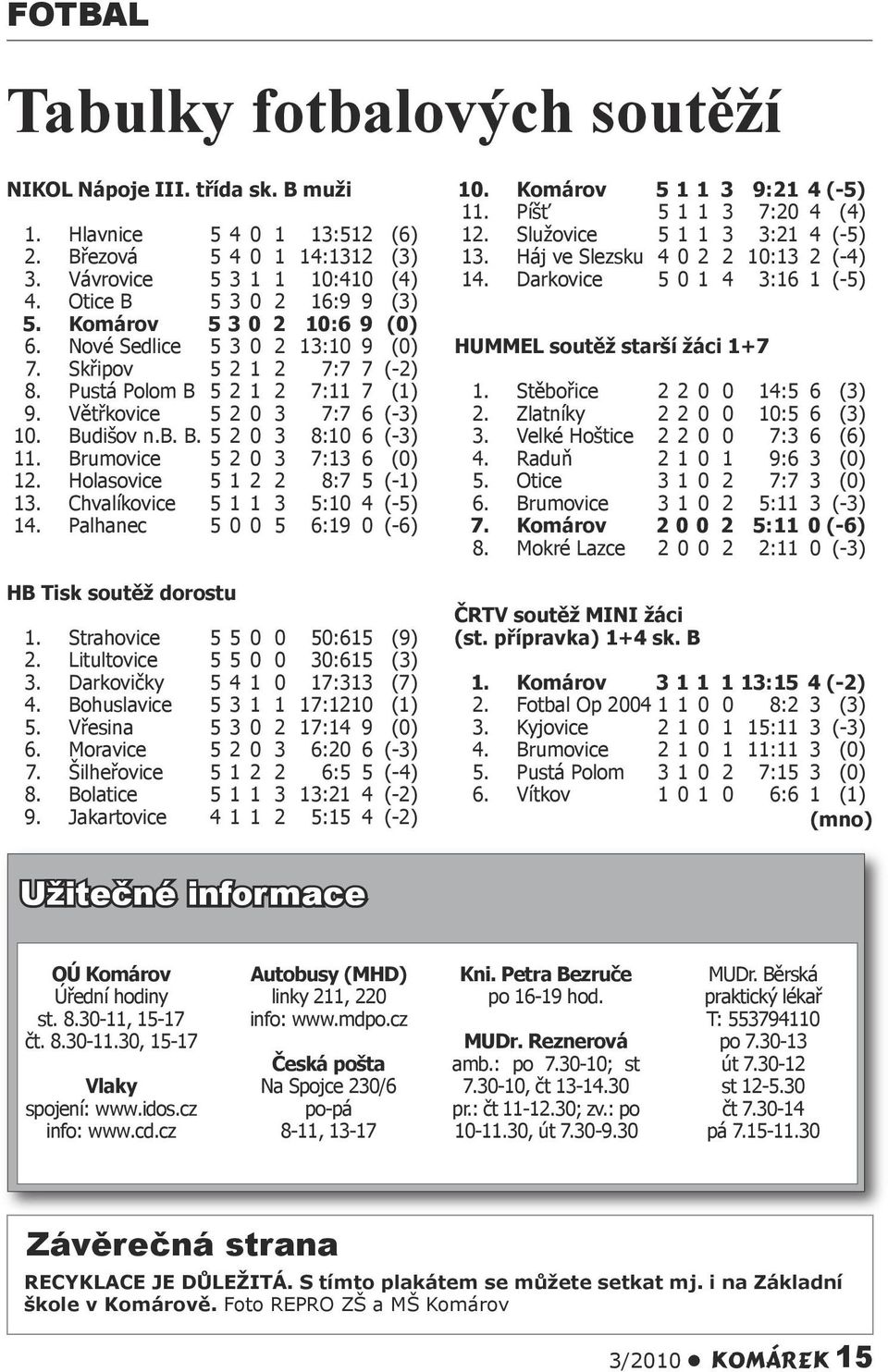 Brumovice 5 2 0 3 7:13 6 (0) 12. Holasovice 5 1 2 2 8:7 5 (-1) 13. Chvalíkovice 5 1 1 3 5:10 4 (-5) 14. Palhanec 5 0 0 5 6:19 0 (-6) HB Tisk soutěž dorostu 1. Strahovice 5 5 0 0 50:615 (9) 2.