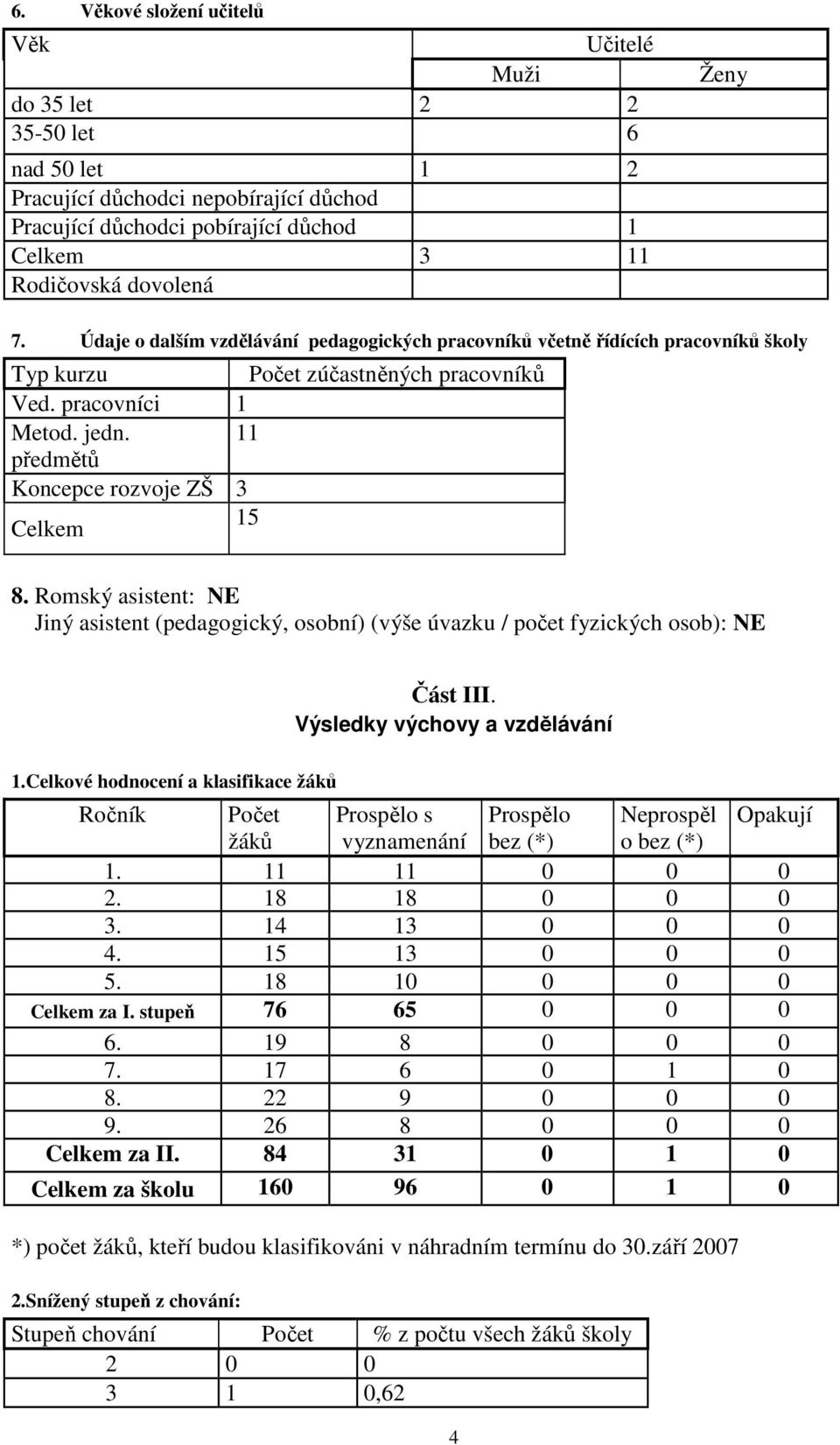 11 předmětů Koncepce rozvoje ZŠ 3 Celkem 15 8. Romský asistent: NE Jiný asistent (pedagogický, osobní) (výše úvazku / počet fyzických osob): NE Část III. Výsledky výchovy a vzdělávání 1.