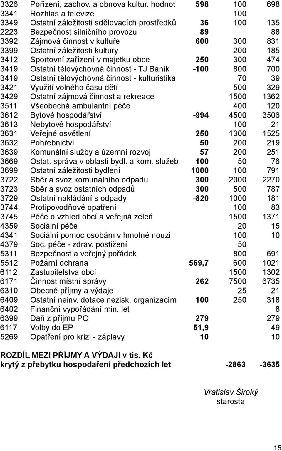 Ostatní záležitosti kultury 200 185 3412 Sportovní zařízení v majetku obce 250 300 474 3419 Ostatní tělovýchovná činnost - TJ Baník -100 800 700 3419 Ostatní tělovýchovná činnost - kulturistika 70 39