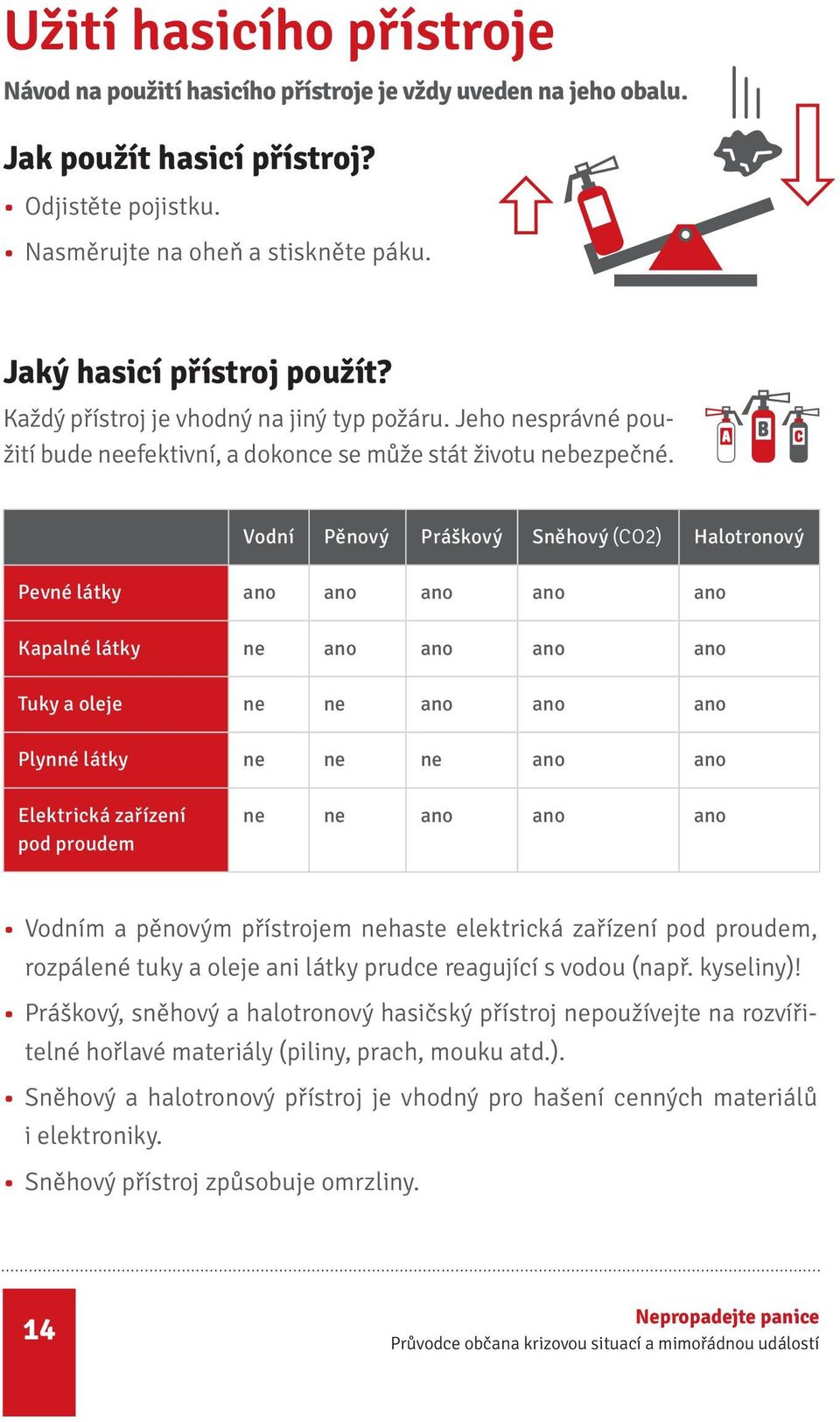 Vodní Pěnový Práškový Sněhový (CO2) Halotronový Pevné látky ano ano ano ano ano Kapalné látky ne ano ano ano ano Tuky a oleje ne ne ano ano ano Plynné látky ne ne ne ano ano Elektrická zařízení pod