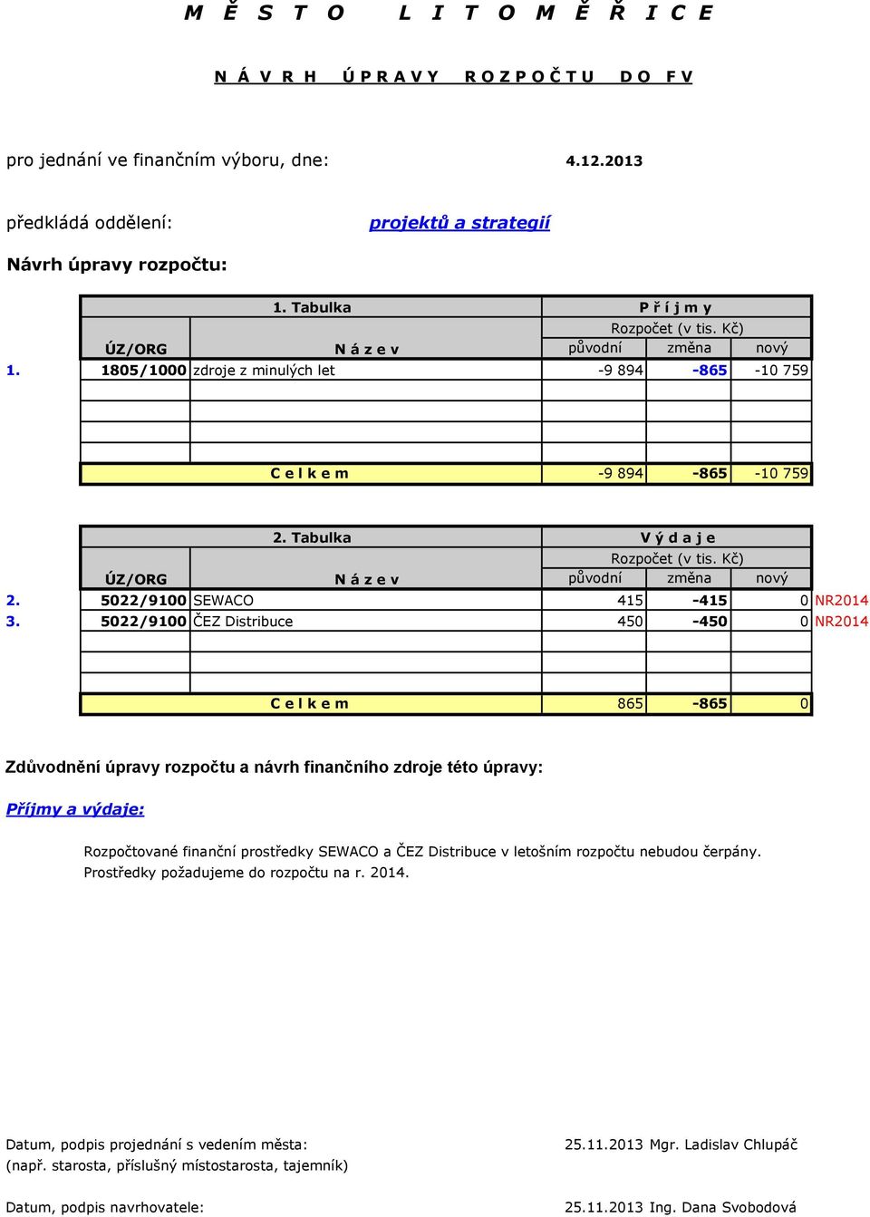 Tabulka V ý d a j e Rozpočet (v tis. Kč) ÚZ/ORG N á z e v původní změna nový 2. 5022/9100 SEWACO 415-415 0 NR2014 3.