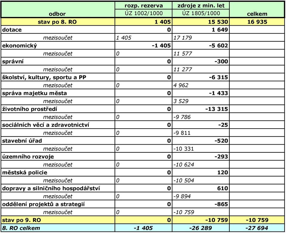 mezisoučet 0 4 962 správa majetku města 0-1 433 mezisoučet 0 3 529 životního prostředí 0-13 315 mezisoučet 0-9 786 sociálních věcí a zdravotnictví 0-25 mezisoučet 0-9 811 stavební