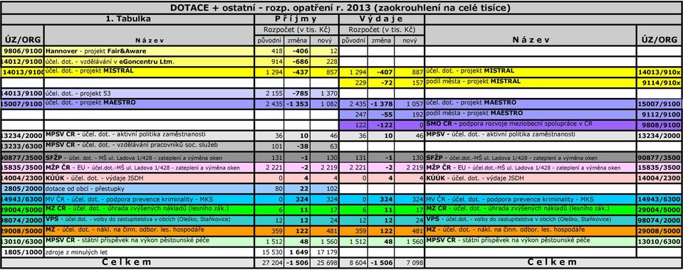 914-686 228 14013/9100 účel. dot. - projekt MISTRAL 1 294-437 857 1 294-407 887 účel. dot. - projekt MISTRAL 14013/910x 14013/9100 účel. dot. - projekt 53 2 155-785 1 370 229-72 157 podíl města - projekt MISTRAL 9114/910x 15007/9100 účel.