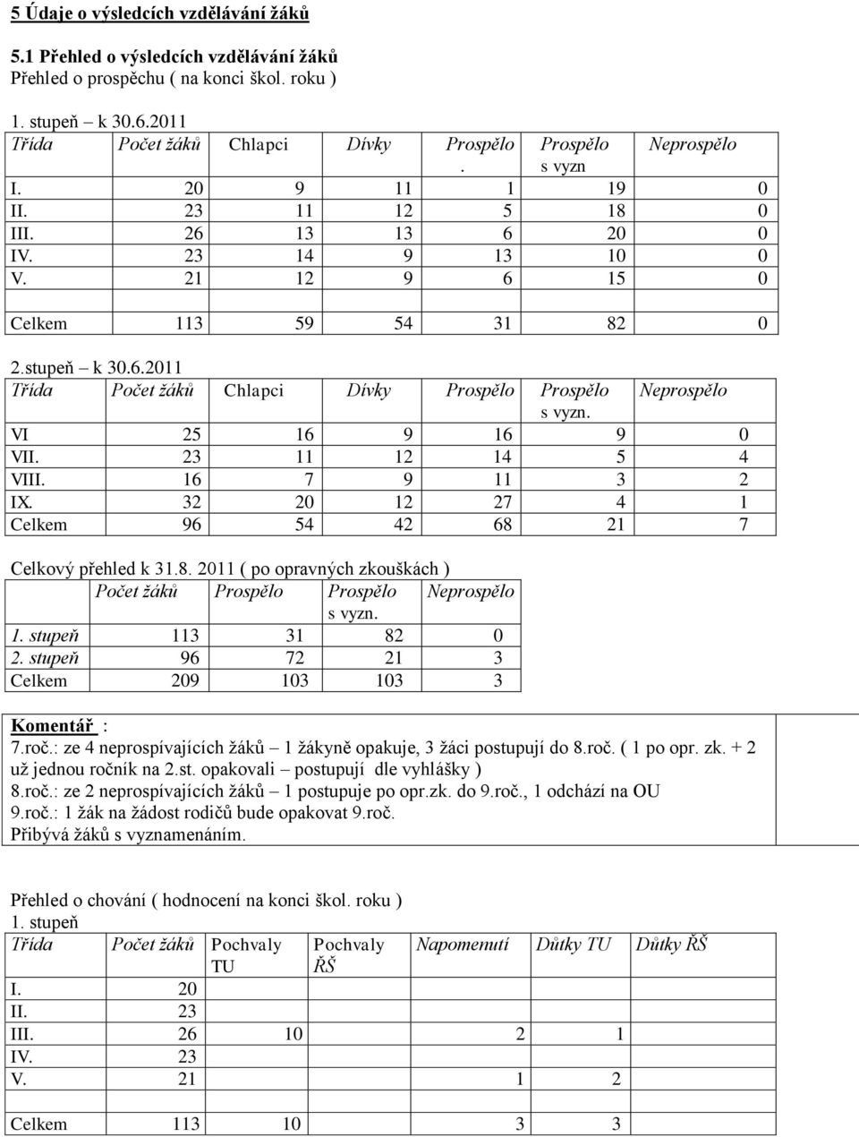 stupeň k 30.6.2011 Třída Počet žáků Chlapci Dívky Prospělo Prospělo Neprospělo s vyzn. VI 25 16 9 16 9 0 VII. 23 11 12 14 5 4 VIII. 16 7 9 11 3 2 IX.