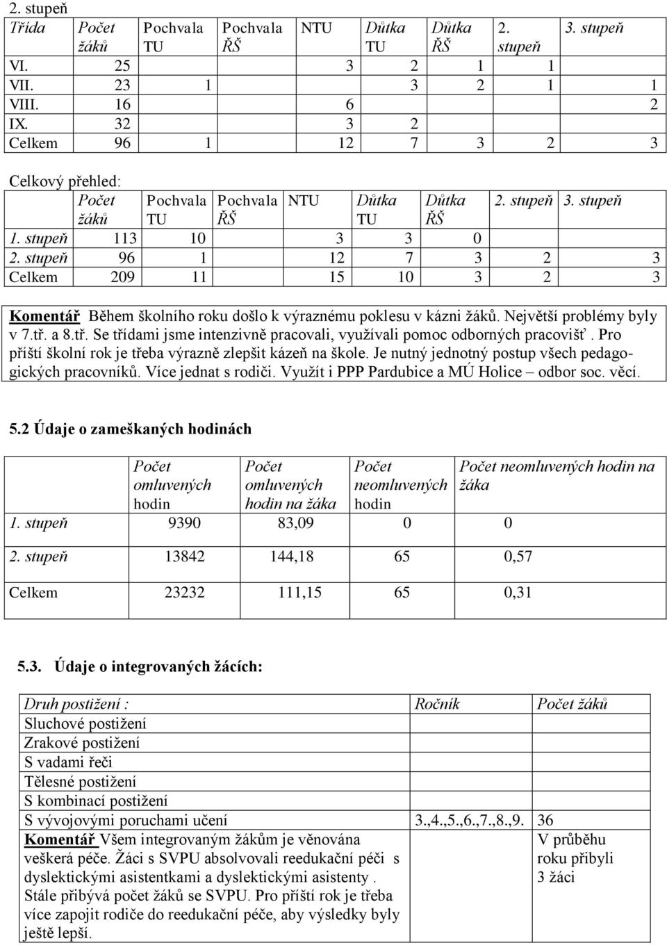 stupeň 96 1 12 7 3 2 3 Celkem 209 11 15 10 3 2 3 Komentář Během školního roku došlo k výraznému poklesu v kázni žáků. Největší problémy byly v 7.tř.