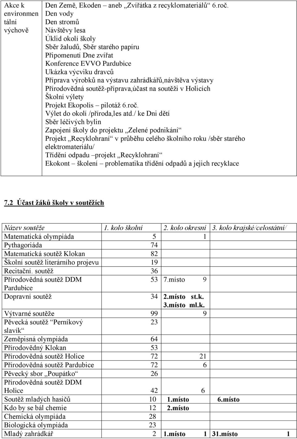 zahrádkářů,návštěva výstavy Přírodovědná soutěž-příprava,účast na soutěži v Holicích Školní výlety Projekt Ekopolis pilotáž 6.roč. Výlet do okolí /příroda,les atd.