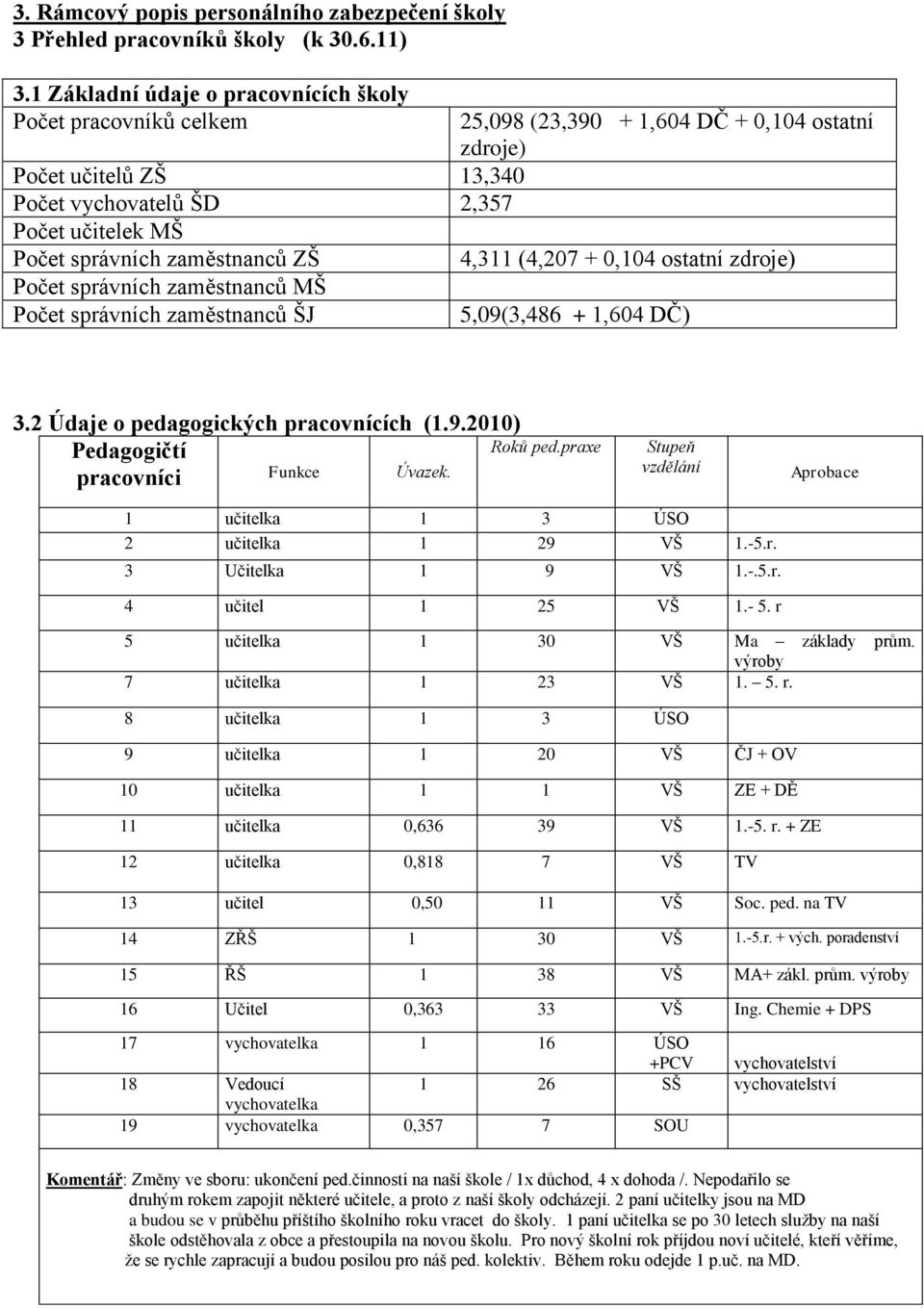 správních zaměstnanců ŠJ 25,098 (23,390 + 1,604 DČ + 0,104 ostatní zdroje) 4,311 (4,207 + 0,104 ostatní zdroje) 5,09(3,486 + 1,604 DČ) 3.2 Údaje o pedagogických pracovnících (1.9.2010) Pedagogičtí pracovníci Funkce Úvazek.