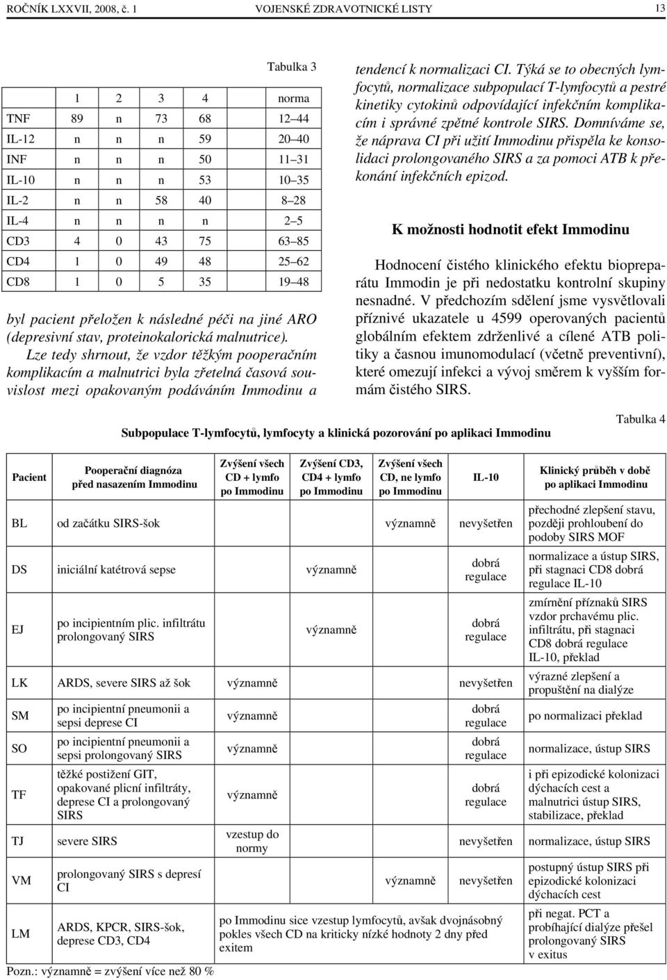 1 0 49 48 25 62 CD8 1 0 5 35 19 48 byl pacient přeložen k následné péči na jiné ARO (depresivní stav, proteinokalorická malnutrice).