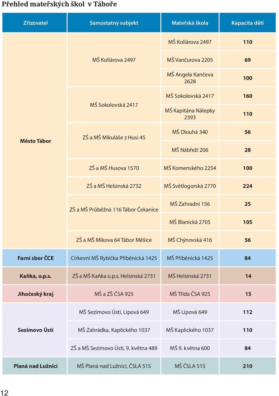 Světlogorská 2770 224 ZŠ a MŠ Průběžná 116 Tábor Čekanice MŠ Zahradní 156 25 MŠ Blanická 2705 105 ZŠ a MŠ Míkova 64 Tábor Měšice MŠ Chýnovská 416 56 Farní sbor ČCE Církevní MŠ Rybička Příběnická 1425