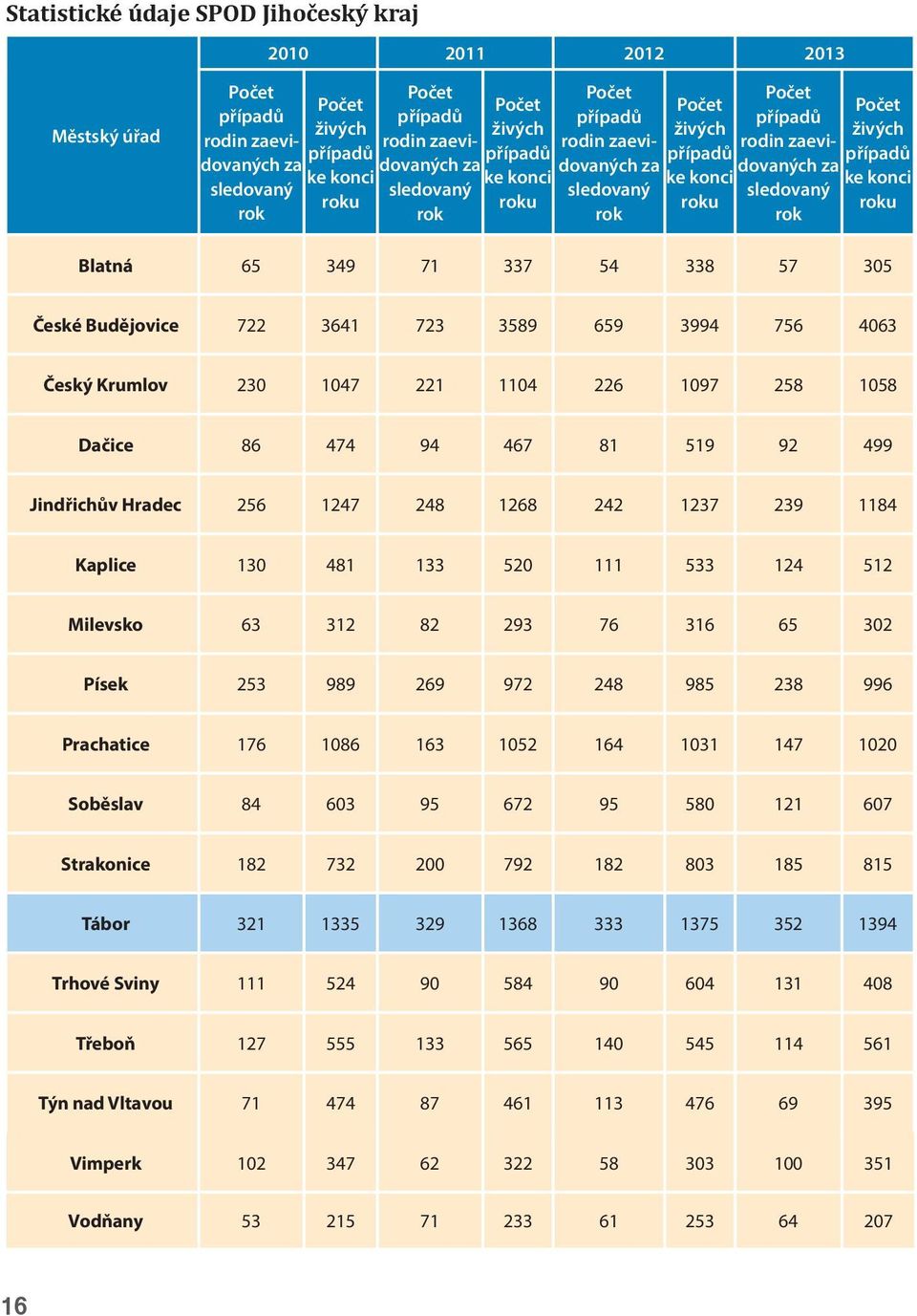 případů ke konci roku Blatná 65 349 71 337 54 338 57 305 České Budějovice 722 3641 723 3589 659 3994 756 4063 Český Krumlov 230 1047 221 1104 226 1097 258 1058 Dačice 86 474 94 467 81 519 92 499