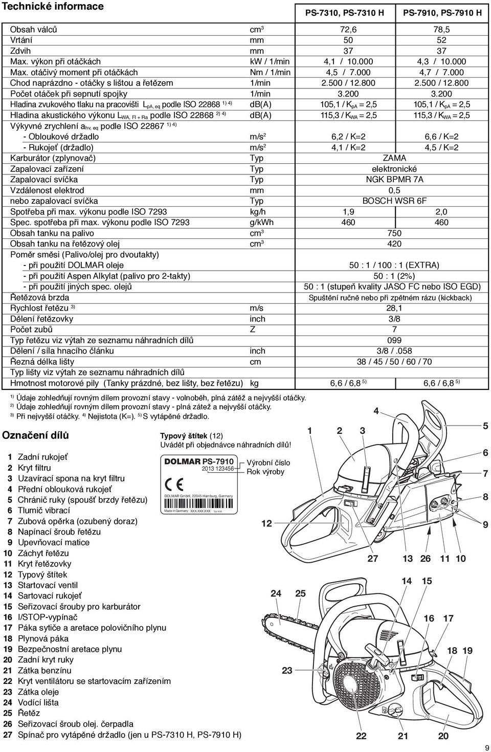 200 Hladina zvukového tlaku na pracovišti LpA, eq podle ISO 22868 1) 4) db(a) 105,1 / KpA = 2,5 105,1 / KpA = 2,5 Hladina akustického výkonu LWA, Fl + Ra podle ISO 22868 2) 4) db(a) 115,3 / KWA = 2,5