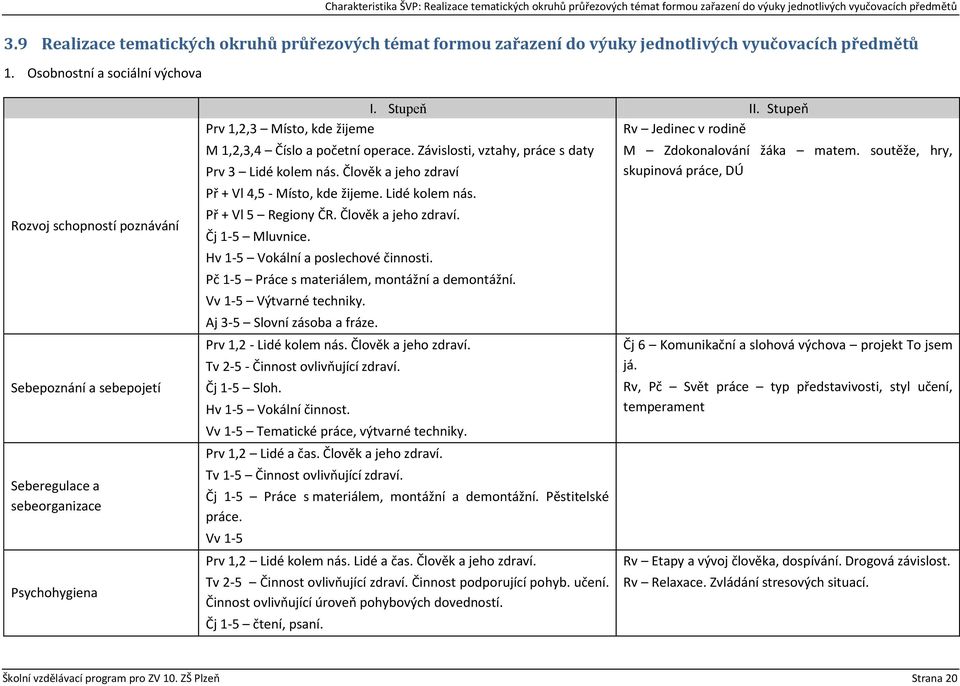 Osobnostní a sociální výchova Rozvoj schopností poznávání Sebepoznání a sebepojetí Seberegulace a sebeorganizace Psychohygiena I. Stupeň II.