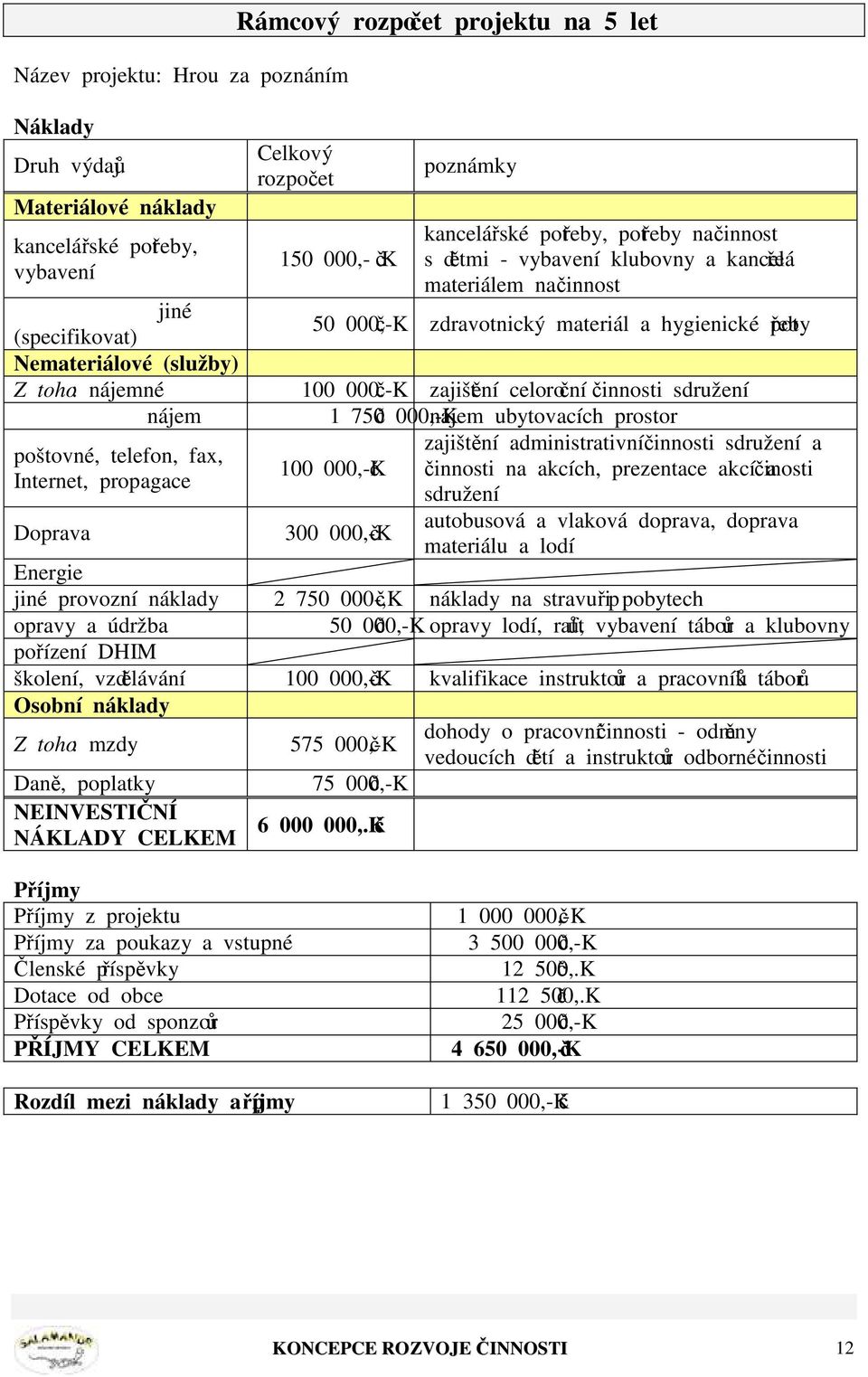 000.-Kč zajištění celoroční činnosti sdružení nájem 1 750 000,-Kč nájem ubytovacích prostor poštovné, telefon, fax, Internet, propagace Doprava 100 000,-Kč 300 000,-Kč zajištění administrativní