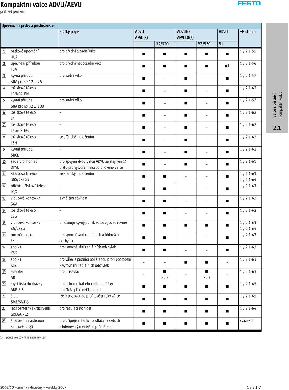 pro zadní víko 1 / -62 1 / -57 1 / -62 7 ložiskové těleso LNG/CRLNG 1 / -62 8 ložiskové těleso LSN se sférickým uložením 1 / -62 9 kyvná příruba SNCL 1 / -62 aj sada pro montáž DPVU pro spojení dvou