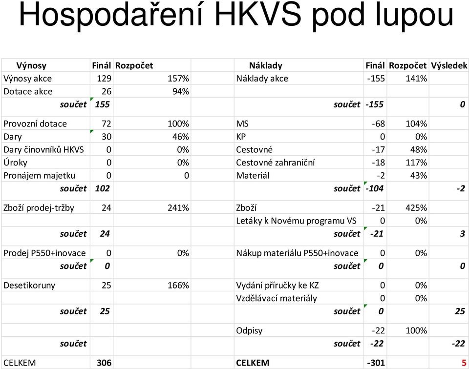 součet 102 součet -104-2 Zboží prodej-tržby 24 241% Zboží -21 425% Letáky k Novému programu VS 0 0% součet 24 součet -21 3 Prodej P550+inovace 0 0% Nákup materiálu