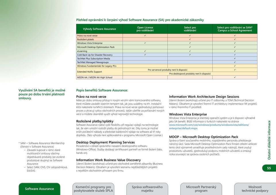 Fundamentals for Legacy PCs Extended Hotfix Support Pro serverové produkty není k dispozici Pro desktopové produkty není k dispozici MSDN AA / MSDN AA High School Využívání SA benefitů je možné pouze