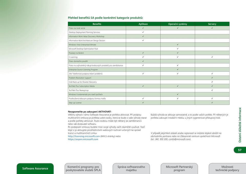 Enterprise Source Licensing Program 24x7 Telefonická podpora řešení problémů Problem Resolution Support Cold Back-up for Disaster Recovery TechNet Plus Subscription Media TechNet Plus Newsgroup