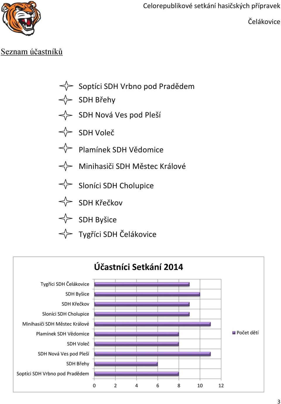 SDH Byšice SDH Křečkov Sloníci SDH Cholupice Účastníci Setkání 2014 Minihasiči SDH Městec Králové Plamínek